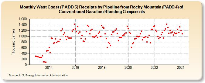 West Coast (PADD 5) Receipts by Pipeline from Rocky Mountain (PADD 4) of Conventional Gasoline Blending Components (Thousand Barrels)