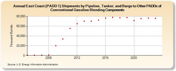 East Coast (PADD 1) Shipments by Pipeline, Tanker, and Barge to Other PADDs of Conventional Gasoline Blending Components (Thousand Barrels)