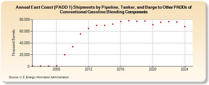 East Coast (PADD 1) Shipments by Pipeline, Tanker, and Barge to Other PADDs of Conventional Gasoline Blending Components (Thousand Barrels)