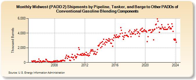 Midwest (PADD 2) Shipments by Pipeline, Tanker, and Barge to Other PADDs of Conventional Gasoline Blending Components (Thousand Barrels)