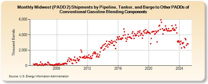 Midwest (PADD 2) Shipments by Pipeline, Tanker, and Barge to Other PADDs of Conventional Gasoline Blending Components (Thousand Barrels)