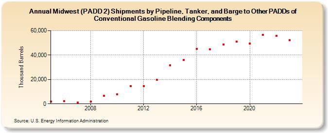 Midwest (PADD 2) Shipments by Pipeline, Tanker, and Barge to Other PADDs of Conventional Gasoline Blending Components (Thousand Barrels)