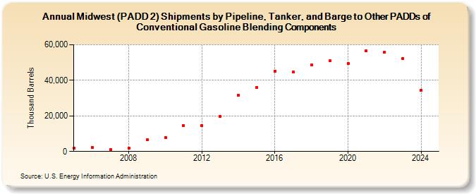 Midwest (PADD 2) Shipments by Pipeline, Tanker, and Barge to Other PADDs of Conventional Gasoline Blending Components (Thousand Barrels)