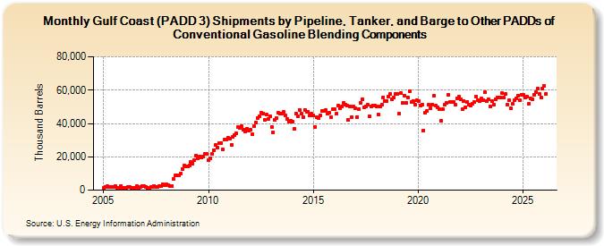 Gulf Coast (PADD 3) Shipments by Pipeline, Tanker, and Barge to Other PADDs of Conventional Gasoline Blending Components (Thousand Barrels)
