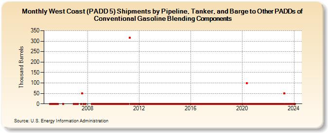 West Coast (PADD 5) Shipments by Pipeline, Tanker, and Barge to Other PADDs of Conventional Gasoline Blending Components (Thousand Barrels)