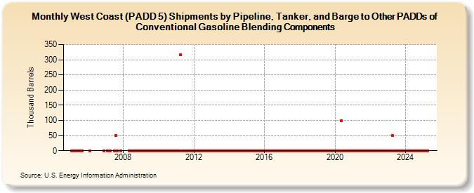 West Coast (PADD 5) Shipments by Pipeline, Tanker, and Barge to Other PADDs of Conventional Gasoline Blending Components (Thousand Barrels)