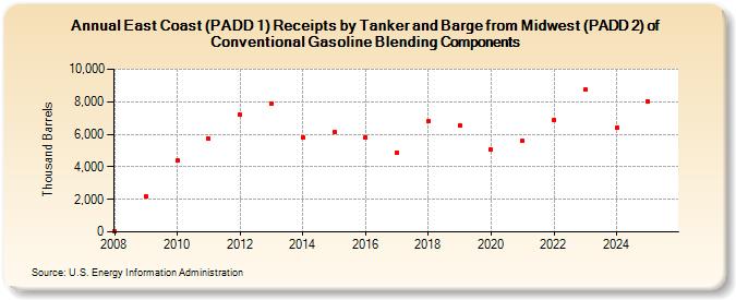 East Coast (PADD 1) Receipts by Tanker and Barge from Midwest (PADD 2) of Conventional Gasoline Blending Components (Thousand Barrels)