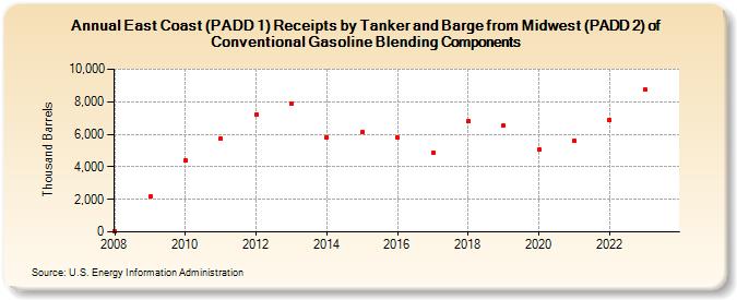 East Coast (PADD 1) Receipts by Tanker and Barge from Midwest (PADD 2) of Conventional Gasoline Blending Components (Thousand Barrels)