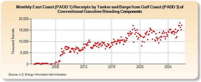 East Coast (PADD 1) Receipts by Tanker and Barge from Gulf Coast (PADD 3) of Conventional Gasoline Blending Components (Thousand Barrels)