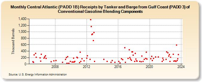 Central Atlantic (PADD 1B) Receipts by Tanker and Barge from Gulf Coast (PADD 3) of Conventional Gasoline Blending Components (Thousand Barrels)