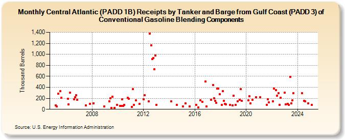 Central Atlantic (PADD 1B) Receipts by Tanker and Barge from Gulf Coast (PADD 3) of Conventional Gasoline Blending Components (Thousand Barrels)