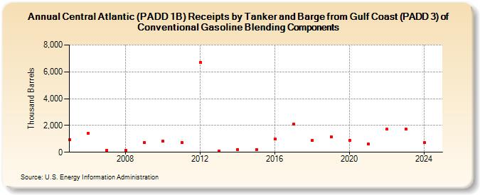 Central Atlantic (PADD 1B) Receipts by Tanker and Barge from Gulf Coast (PADD 3) of Conventional Gasoline Blending Components (Thousand Barrels)