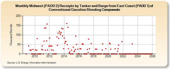 Midwest (PADD 2) Receipts by Tanker and Barge from East Coast (PADD 1) of Conventional Gasoline Blending Components (Thousand Barrels)
