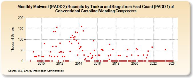 Midwest (PADD 2) Receipts by Tanker and Barge from East Coast (PADD 1) of Conventional Gasoline Blending Components (Thousand Barrels)