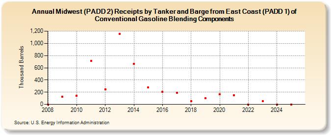 Midwest (PADD 2) Receipts by Tanker and Barge from East Coast (PADD 1) of Conventional Gasoline Blending Components (Thousand Barrels)