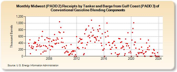 Midwest (PADD 2) Receipts by Tanker and Barge from Gulf Coast (PADD 3) of Conventional Gasoline Blending Components (Thousand Barrels)