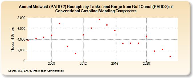 Midwest (PADD 2) Receipts by Tanker and Barge from Gulf Coast (PADD 3) of Conventional Gasoline Blending Components (Thousand Barrels)