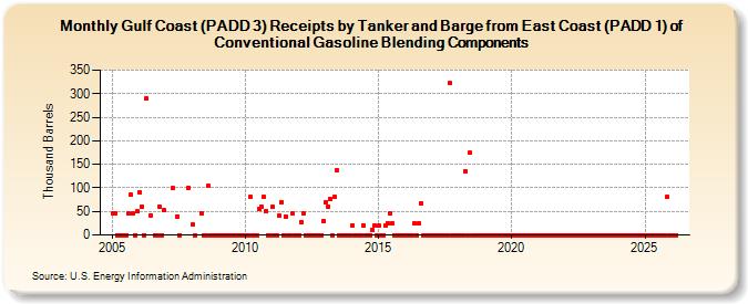 Gulf Coast (PADD 3) Receipts by Tanker and Barge from East Coast (PADD 1) of Conventional Gasoline Blending Components (Thousand Barrels)