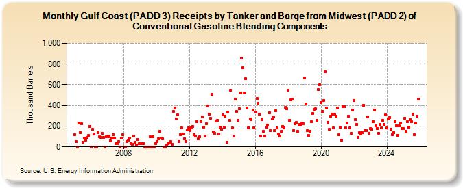 Gulf Coast (PADD 3) Receipts by Tanker and Barge from Midwest (PADD 2) of Conventional Gasoline Blending Components (Thousand Barrels)