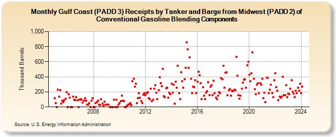 Gulf Coast (PADD 3) Receipts by Tanker and Barge from Midwest (PADD 2) of Conventional Gasoline Blending Components (Thousand Barrels)