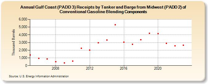 Gulf Coast (PADD 3) Receipts by Tanker and Barge from Midwest (PADD 2) of Conventional Gasoline Blending Components (Thousand Barrels)