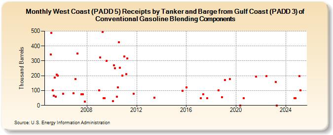 West Coast (PADD 5) Receipts by Tanker and Barge from Gulf Coast (PADD 3) of Conventional Gasoline Blending Components (Thousand Barrels)