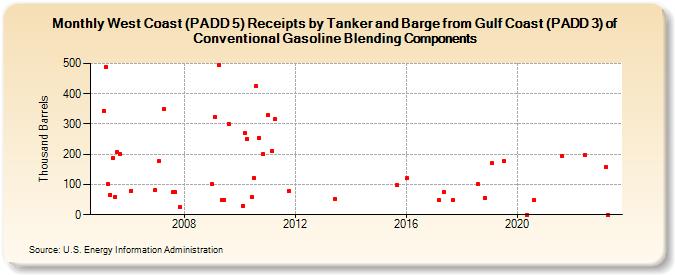 West Coast (PADD 5) Receipts by Tanker and Barge from Gulf Coast (PADD 3) of Conventional Gasoline Blending Components (Thousand Barrels)