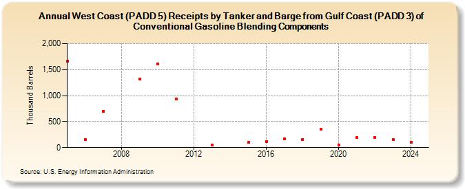 West Coast (PADD 5) Receipts by Tanker and Barge from Gulf Coast (PADD 3) of Conventional Gasoline Blending Components (Thousand Barrels)