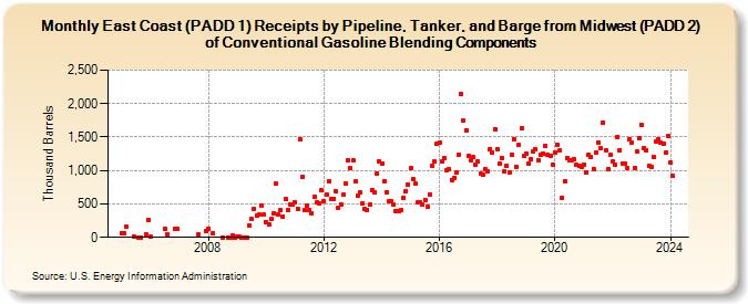 East Coast (PADD 1) Receipts by Pipeline, Tanker, and Barge from Midwest (PADD 2) of Conventional Gasoline Blending Components (Thousand Barrels)