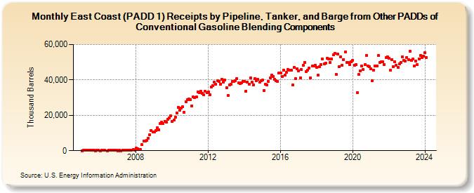 East Coast (PADD 1) Receipts by Pipeline, Tanker, and Barge from Other PADDs of Conventional Gasoline Blending Components (Thousand Barrels)