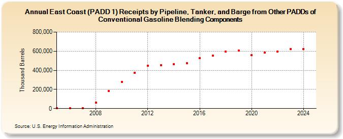 East Coast (PADD 1) Receipts by Pipeline, Tanker, and Barge from Other PADDs of Conventional Gasoline Blending Components (Thousand Barrels)