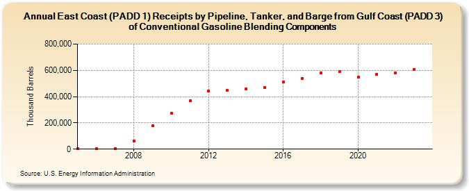 East Coast (PADD 1) Receipts by Pipeline, Tanker, and Barge from Gulf Coast (PADD 3) of Conventional Gasoline Blending Components (Thousand Barrels)