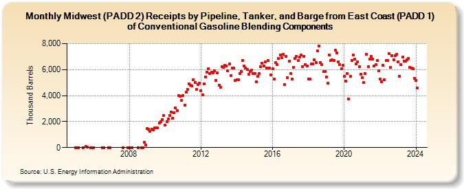 Midwest (PADD 2) Receipts by Pipeline, Tanker, and Barge from East Coast (PADD 1) of Conventional Gasoline Blending Components (Thousand Barrels)