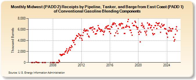 Midwest (PADD 2) Receipts by Pipeline, Tanker, and Barge from East Coast (PADD 1) of Conventional Gasoline Blending Components (Thousand Barrels)