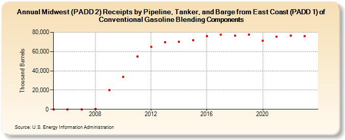 Midwest (PADD 2) Receipts by Pipeline, Tanker, and Barge from East Coast (PADD 1) of Conventional Gasoline Blending Components (Thousand Barrels)