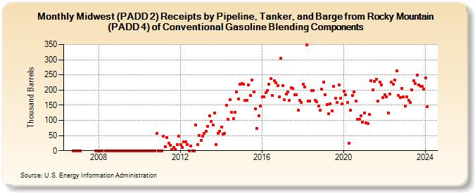 Midwest (PADD 2) Receipts by Pipeline, Tanker, and Barge from Rocky Mountain (PADD 4) of Conventional Gasoline Blending Components (Thousand Barrels)