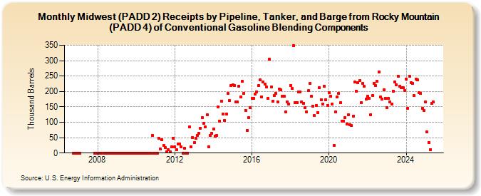 Midwest (PADD 2) Receipts by Pipeline, Tanker, and Barge from Rocky Mountain (PADD 4) of Conventional Gasoline Blending Components (Thousand Barrels)