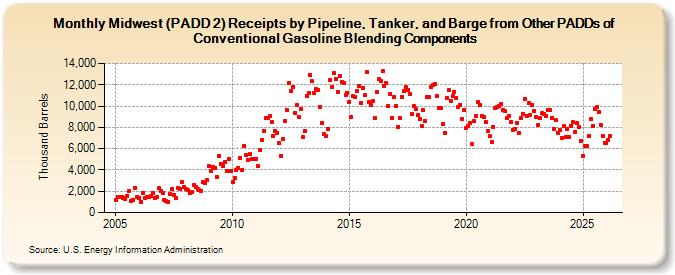 Midwest (PADD 2) Receipts by Pipeline, Tanker, and Barge from Other PADDs of Conventional Gasoline Blending Components (Thousand Barrels)