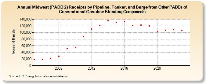 Midwest (PADD 2) Receipts by Pipeline, Tanker, and Barge from Other PADDs of Conventional Gasoline Blending Components (Thousand Barrels)