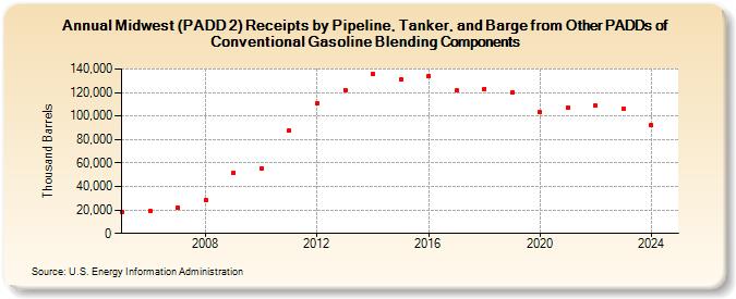 Midwest (PADD 2) Receipts by Pipeline, Tanker, and Barge from Other PADDs of Conventional Gasoline Blending Components (Thousand Barrels)