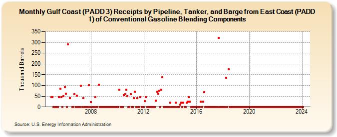 Gulf Coast (PADD 3) Receipts by Pipeline, Tanker, and Barge from East Coast (PADD 1) of Conventional Gasoline Blending Components (Thousand Barrels)