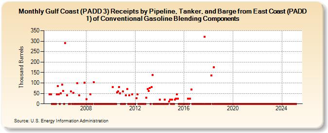 Gulf Coast (PADD 3) Receipts by Pipeline, Tanker, and Barge from East Coast (PADD 1) of Conventional Gasoline Blending Components (Thousand Barrels)