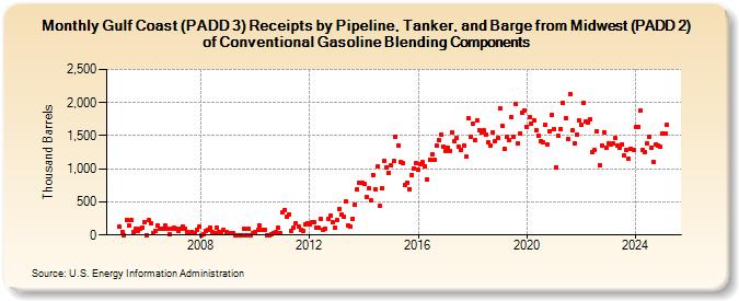 Gulf Coast (PADD 3) Receipts by Pipeline, Tanker, and Barge from Midwest (PADD 2) of Conventional Gasoline Blending Components (Thousand Barrels)