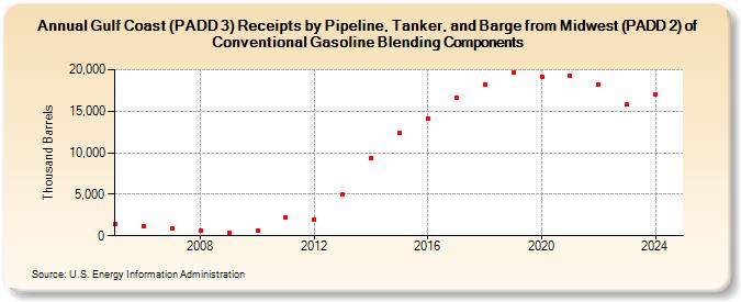 Gulf Coast (PADD 3) Receipts by Pipeline, Tanker, and Barge from Midwest (PADD 2) of Conventional Gasoline Blending Components (Thousand Barrels)