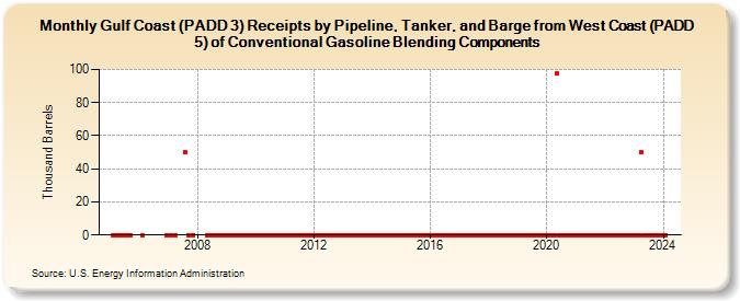 Gulf Coast (PADD 3) Receipts by Pipeline, Tanker, and Barge from West Coast (PADD 5) of Conventional Gasoline Blending Components (Thousand Barrels)