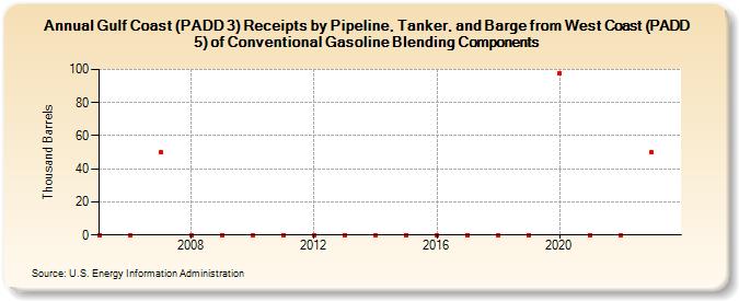 Gulf Coast (PADD 3) Receipts by Pipeline, Tanker, and Barge from West Coast (PADD 5) of Conventional Gasoline Blending Components (Thousand Barrels)