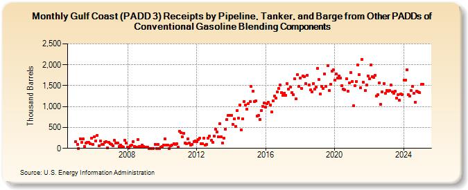 Gulf Coast (PADD 3) Receipts by Pipeline, Tanker, and Barge from Other PADDs of Conventional Gasoline Blending Components (Thousand Barrels)