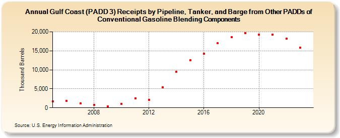 Gulf Coast (PADD 3) Receipts by Pipeline, Tanker, and Barge from Other PADDs of Conventional Gasoline Blending Components (Thousand Barrels)