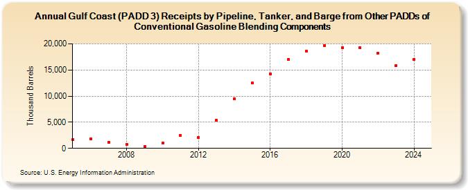 Gulf Coast (PADD 3) Receipts by Pipeline, Tanker, and Barge from Other PADDs of Conventional Gasoline Blending Components (Thousand Barrels)