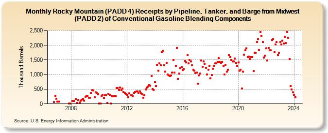 Rocky Mountain (PADD 4) Receipts by Pipeline, Tanker, and Barge from Midwest (PADD 2) of Conventional Gasoline Blending Components (Thousand Barrels)